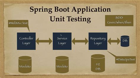 spring testing documentation|what does springboottest do.